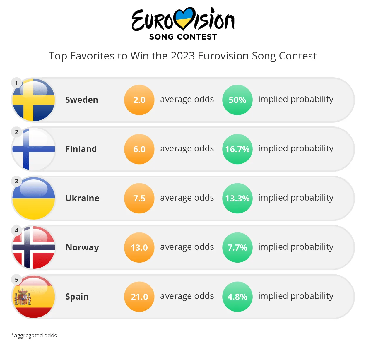 Suède et Finlande s'affrontent pour remporter le trophée du Concours Eurovision 2023 Avec à peine plus d'un mois avant la finale du Concours Eurovision 2023 prévue le 13 mai, les 37 chansons candidates ont désormais été dévoilées. Les différents promoteurs sont en train de tout mettre en œuvre pour s'assurer le vote des spectateurs. Face à cela, notre équipe s'est donc penchée sur les préférences du public en analysant les pays qui sont actuellement favoris. Selon les bookmakers, la Suède est le grand favori, avec une avance conséquente sur les autres concurrents. Les chances pour le pays scandinave de remporter une nouvelle fois le trophée convoité s'élèvent à 50 %, alors que, à la deuxième place, la Finlande n'a qu'une probabilité de 16,7 % de gagner.